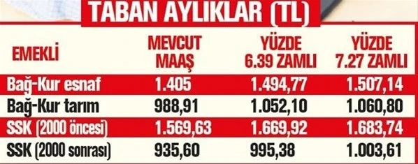 Hesaplandı! İşte zamlı maaşlar
